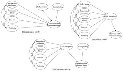 Perception of Risk and Terrorism-Related Behavior Change: Dual Influences of Probabilistic Reasoning and Reality Testing